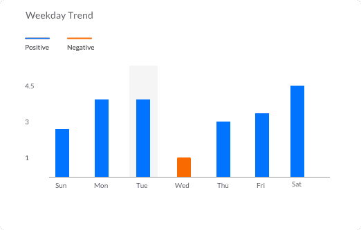 Week day trend
